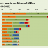 Vereiste kennis van Microsoft Office applicaties per kantoorfunctie